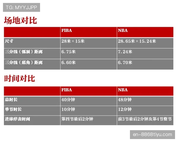 FIBA与NBA规则差异有哪些？篮球新手入门必读对比科普